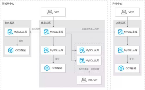 銷售易攜手騰訊云 海量數據無損遷移與100%安全運行的數據庫服務之道